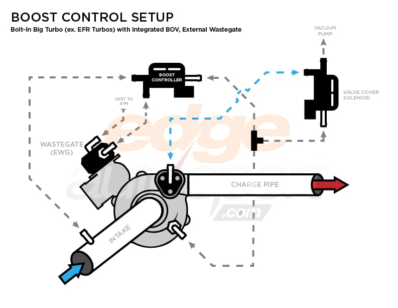 A Deep Dive Into Turbocharger Boost Control, Wastegates, and BOVs